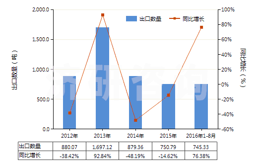 2012-2016年8月中國各種形狀的硬質(zhì)橡膠（包括廢碎料）(HS40170010)出口量及增速統(tǒng)計